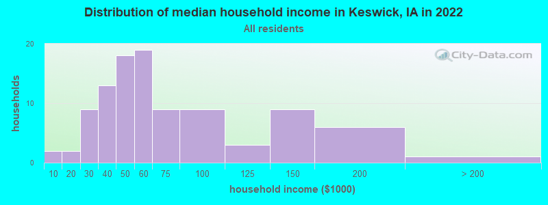 Distribution of median household income in Keswick, IA in 2022