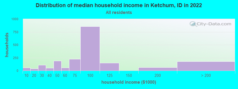 Distribution of median household income in Ketchum, ID in 2019