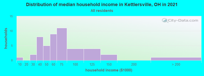 Distribution of median household income in Kettlersville, OH in 2022