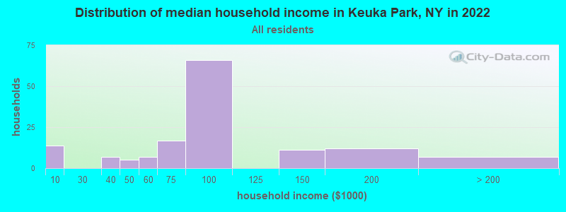 Distribution of median household income in Keuka Park, NY in 2022