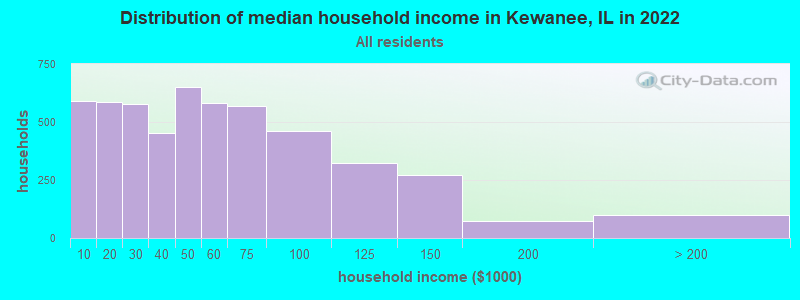 Distribution of median household income in Kewanee, IL in 2022