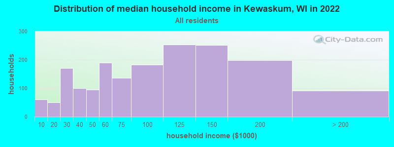 Distribution of median household income in Kewaskum, WI in 2022