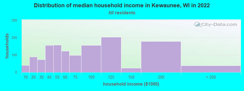 Distribution of median household income in Kewaunee, WI in 2022