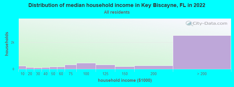 Distribution of median household income in Key Biscayne, FL in 2019