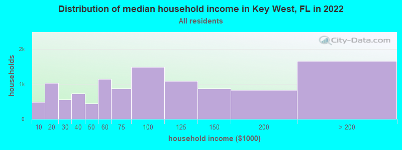 Distribution of median household income in Key West, FL in 2019