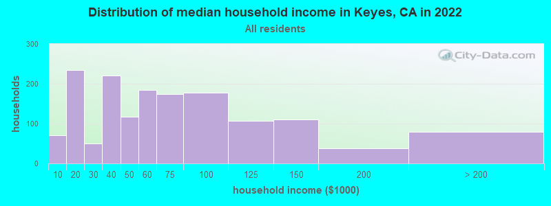 Distribution of median household income in Keyes, CA in 2021