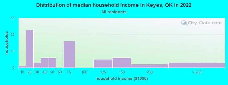 Distribution of median household income in Keyes, OK in 2022