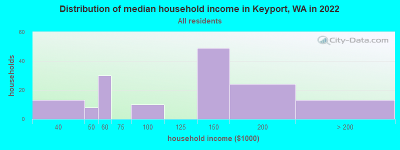 Distribution of median household income in Keyport, WA in 2022