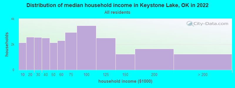 Distribution of median household income in Keystone Lake, OK in 2022