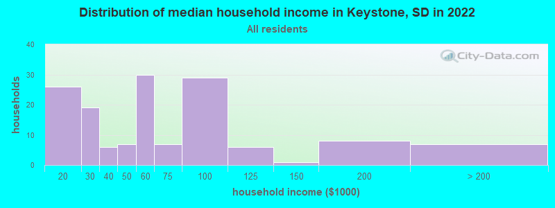 Distribution of median household income in Keystone, SD in 2022