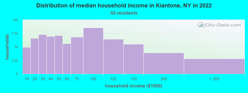 Distribution of median household income in Kiantone, NY in 2022