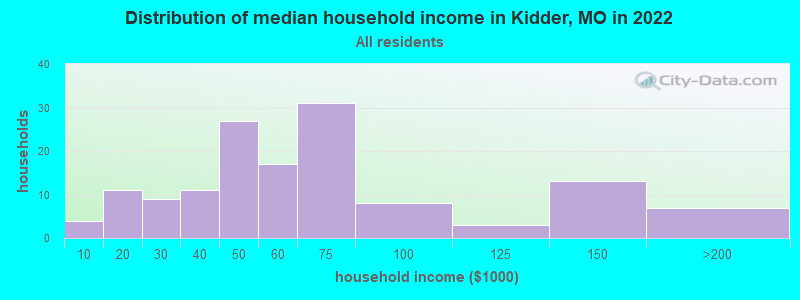 Distribution of median household income in Kidder, MO in 2022