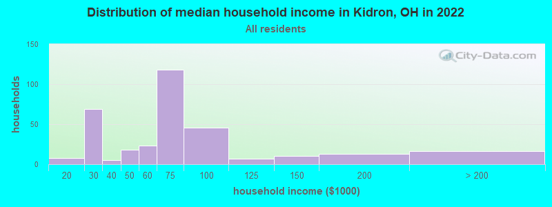 Distribution of median household income in Kidron, OH in 2022