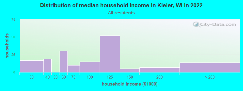 Distribution of median household income in Kieler, WI in 2022