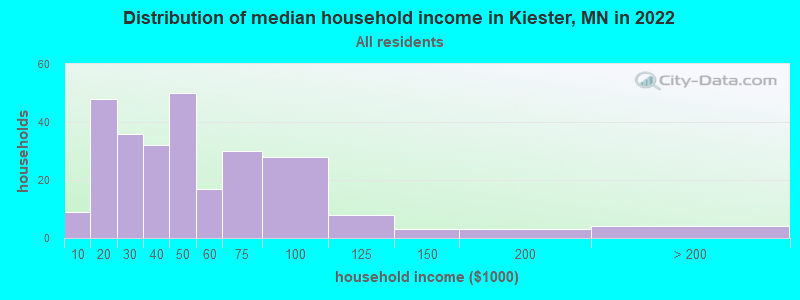 Distribution of median household income in Kiester, MN in 2022