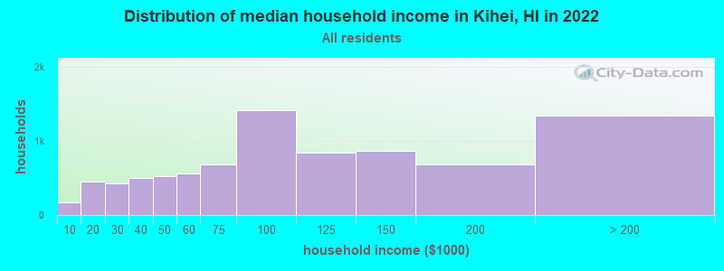 Distribution of median household income in Kihei, HI in 2019