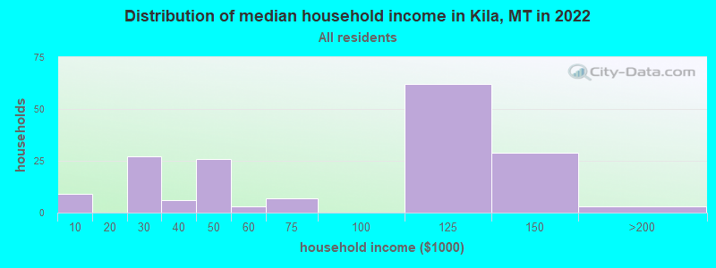 Distribution of median household income in Kila, MT in 2022