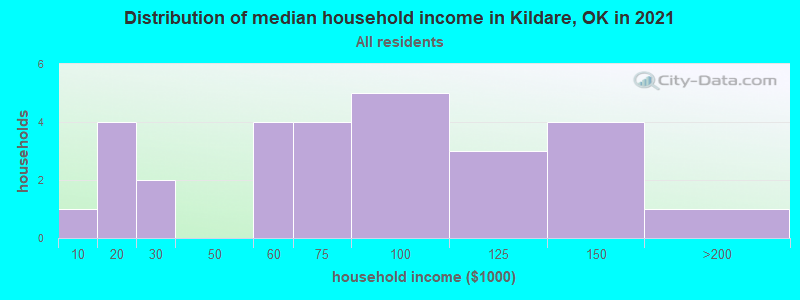 Distribution of median household income in Kildare, OK in 2022