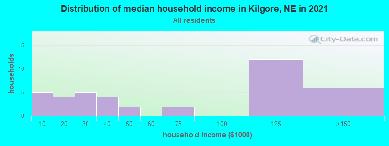 Distribution of median household income in Kilgore, NE in 2022