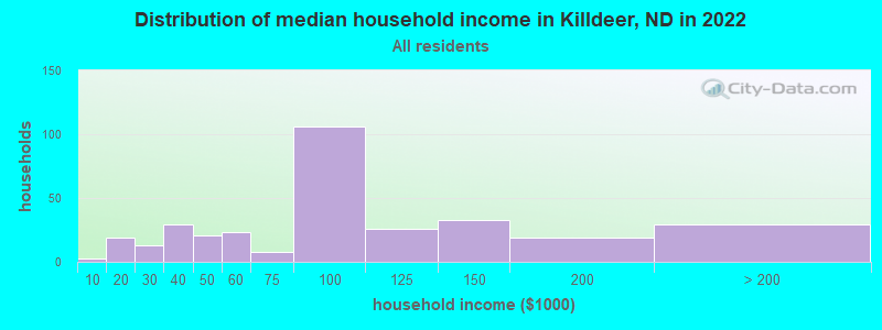 Distribution of median household income in Killdeer, ND in 2021