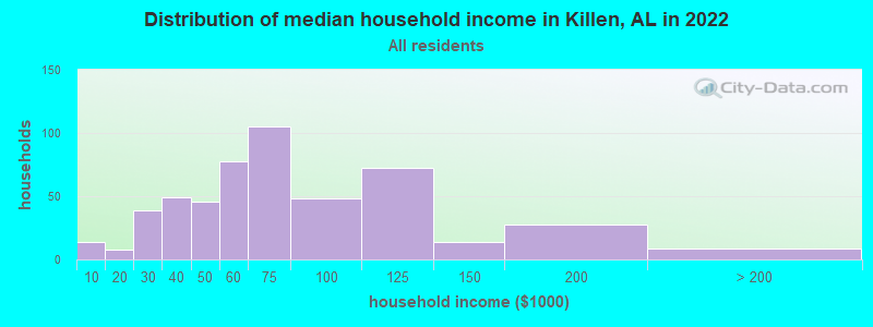 Distribution of median household income in Killen, AL in 2022