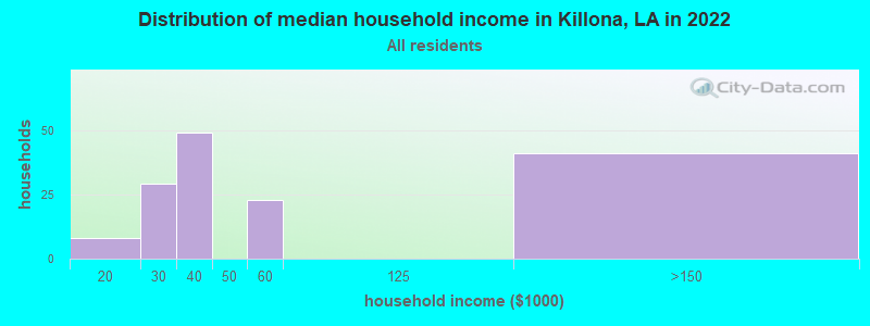 Distribution of median household income in Killona, LA in 2022