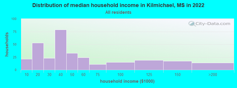 Distribution of median household income in Kilmichael, MS in 2022