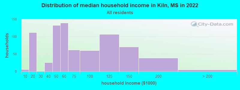 Distribution of median household income in Kiln, MS in 2022