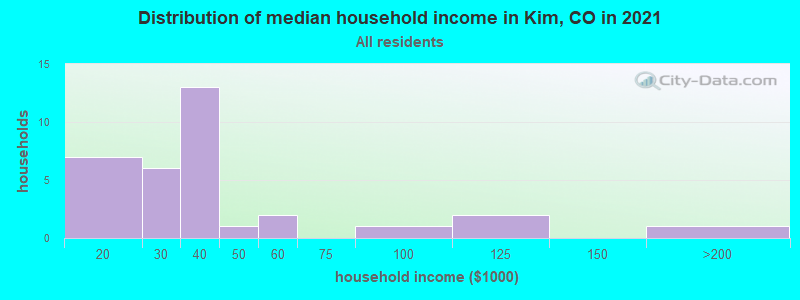 Distribution of median household income in Kim, CO in 2022