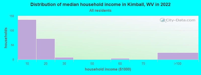 Distribution of median household income in Kimball, WV in 2022