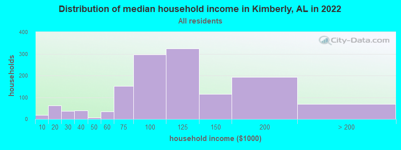 Distribution of median household income in Kimberly, AL in 2022