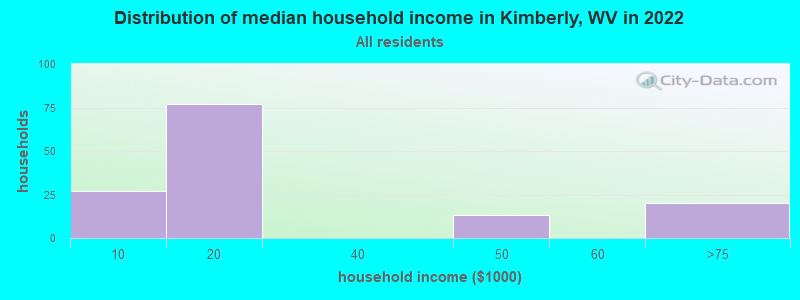 Distribution of median household income in Kimberly, WV in 2022