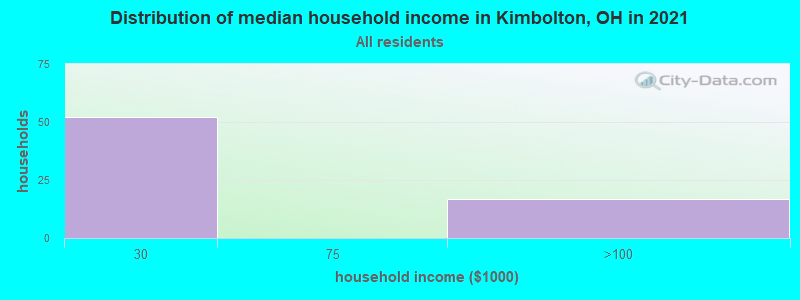Distribution of median household income in Kimbolton, OH in 2022