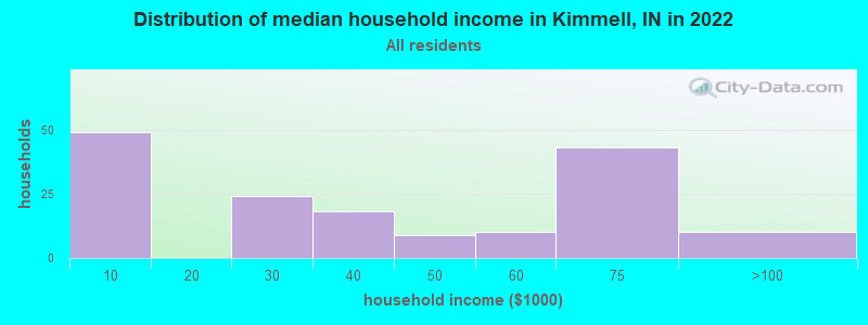 Distribution of median household income in Kimmell, IN in 2022