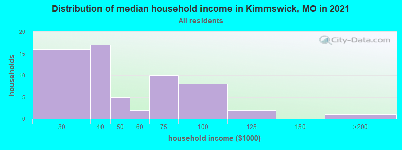Distribution of median household income in Kimmswick, MO in 2019