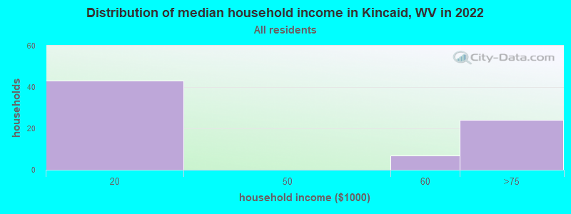 Distribution of median household income in Kincaid, WV in 2022