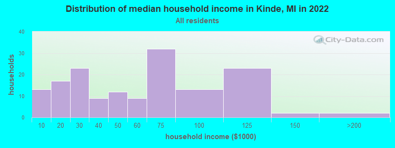 Distribution of median household income in Kinde, MI in 2022