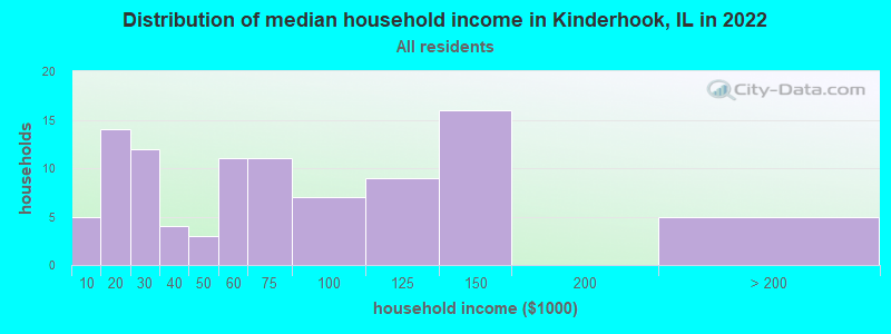 Distribution of median household income in Kinderhook, IL in 2022