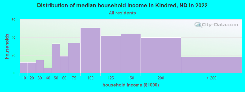 Distribution of median household income in Kindred, ND in 2022