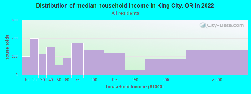 Distribution of median household income in King City, OR in 2022