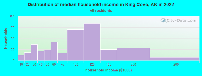 Distribution of median household income in King Cove, AK in 2022