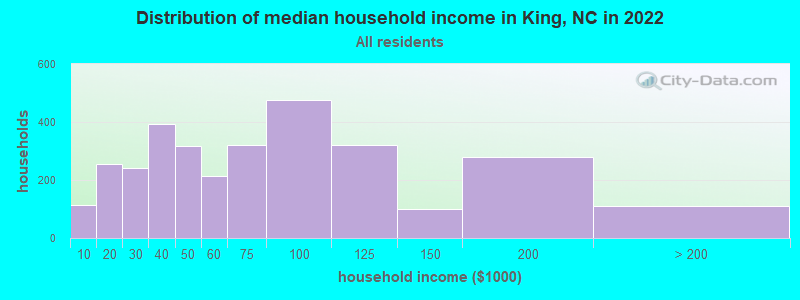 Distribution of median household income in King, NC in 2022