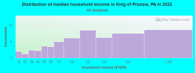 Distribution of median household income in King of Prussia, PA in 2019