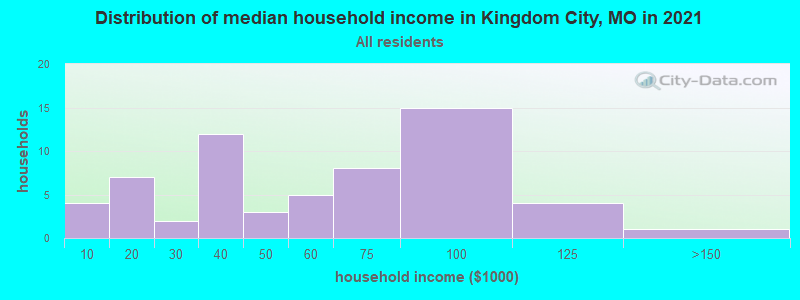 Distribution of median household income in Kingdom City, MO in 2022