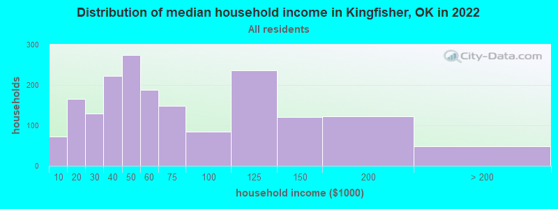 Distribution of median household income in Kingfisher, OK in 2019