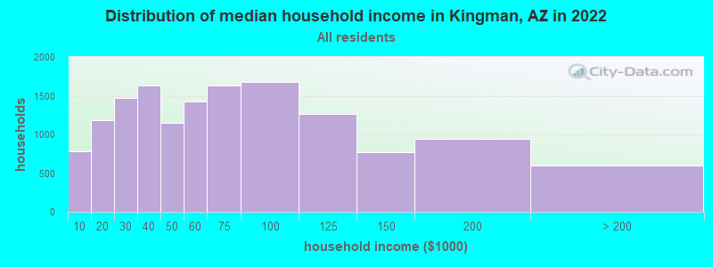 Distribution of median household income in Kingman, AZ in 2019