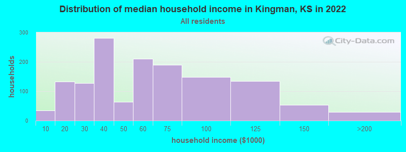 Distribution of median household income in Kingman, KS in 2019