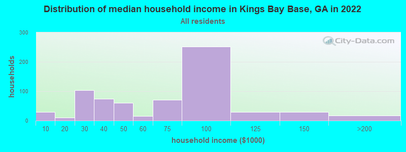 Distribution of median household income in Kings Bay Base, GA in 2022