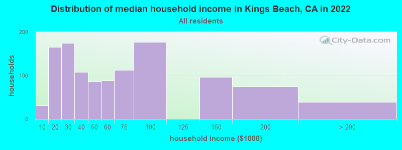 Distribution of median household income in Kings Beach, CA in 2019