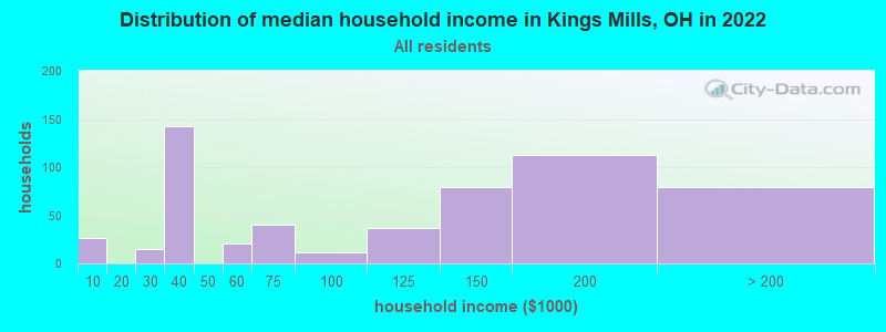 Distribution of median household income in Kings Mills, OH in 2022